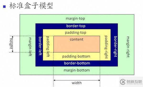 css盒子模型尺寸怎樣計(jì)算