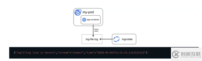 Kubernetes日志采集與監(jiān)控告警知識點有哪些