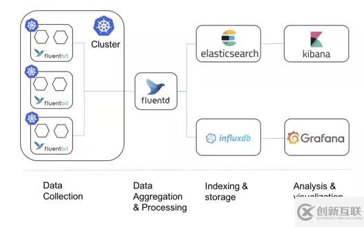 Kubernetes日志采集與監(jiān)控告警知識點有哪些