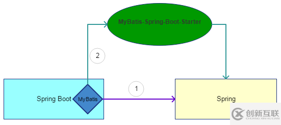 SpringBoot標準集成MyBatis的2種方式是怎樣的