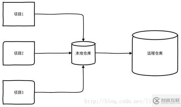 Windows下maven安裝配置圖文教程（包括本地化倉(cāng)庫(kù)配置）