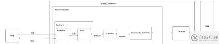 連接器在Tomcat中是怎么設(shè)計的