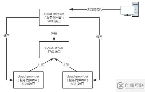 Spring Cloud如何使用Ribbon