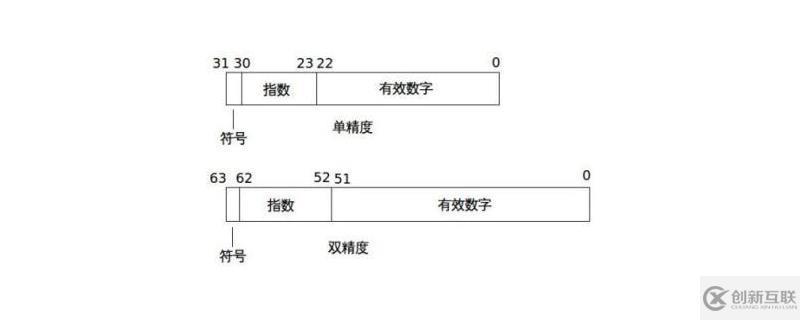 浮點數(shù)的表示范圍是多少