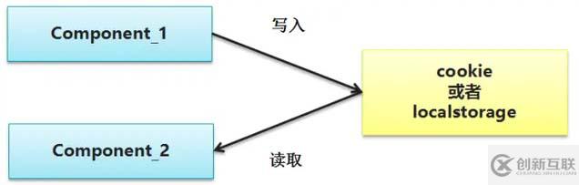 Angular組件如何進(jìn)行通信