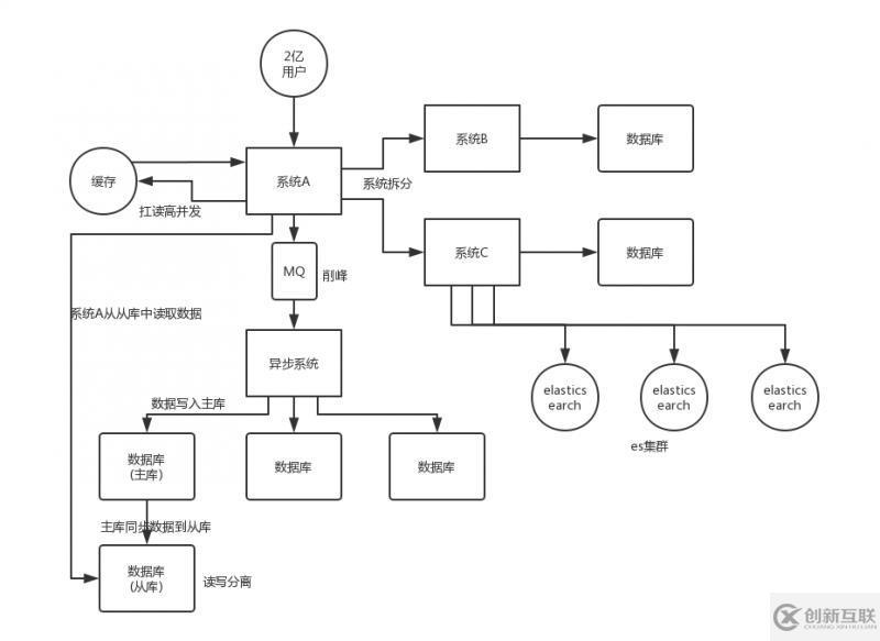 怎么設(shè)計(jì)一個(gè)高并發(fā)系統(tǒng)