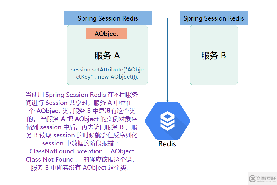 Spring Session Redis 在不同服務(wù)間共享 Session 時(shí)的類共享方案的示例分析