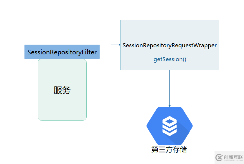 Spring Session Redis 在不同服務(wù)間共享 Session 時(shí)的類共享方案的示例分析