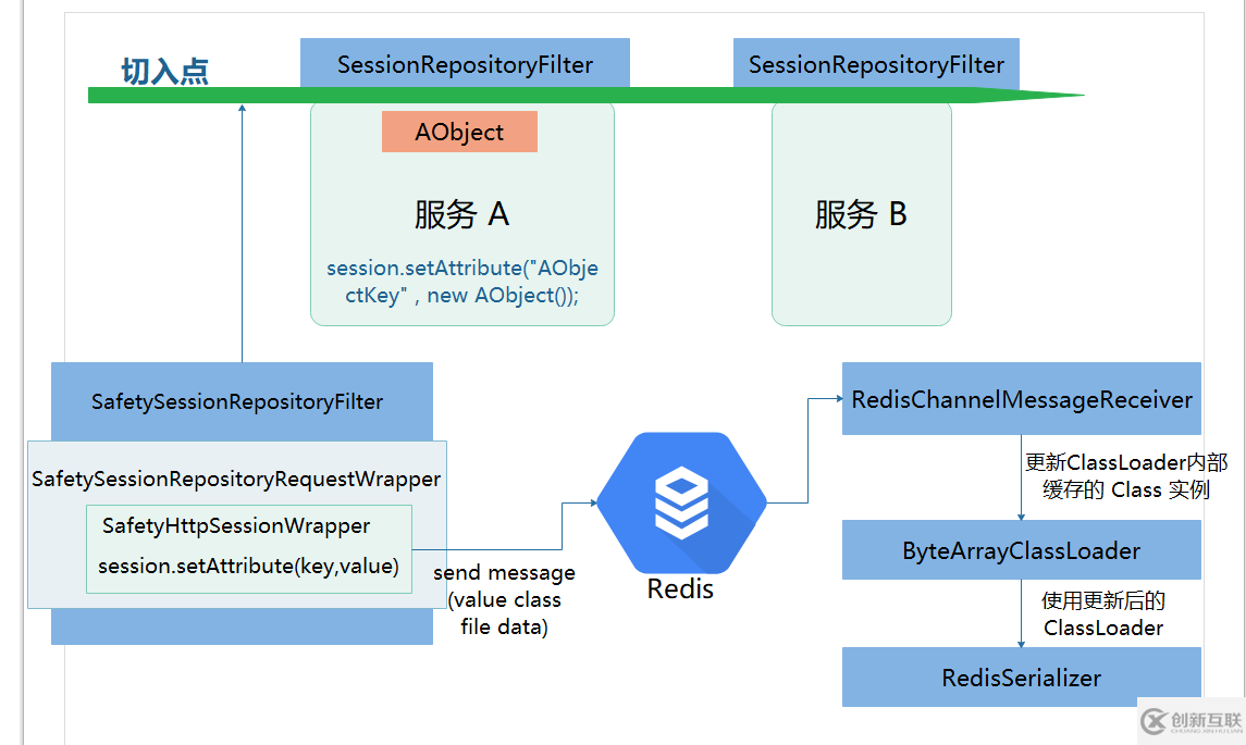 Spring Session Redis 在不同服務(wù)間共享 Session 時(shí)的類共享方案的示例分析