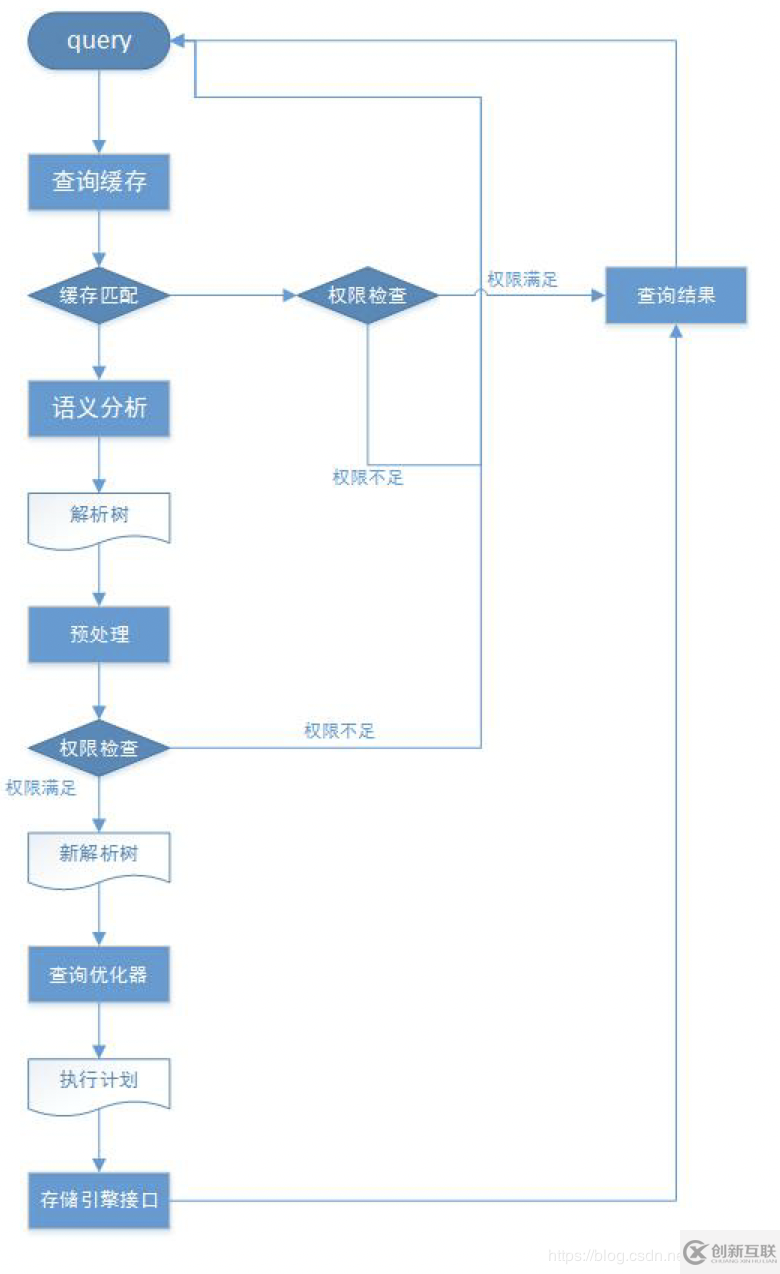 MySQL高級(jí)學(xué)習(xí)筆記（三）：Mysql邏輯架構(gòu)介紹、mysql存儲(chǔ)引擎詳解