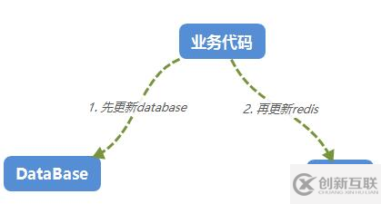 緩存一致性和跨服務器查詢的數(shù)據(jù)異構解決方案是什么