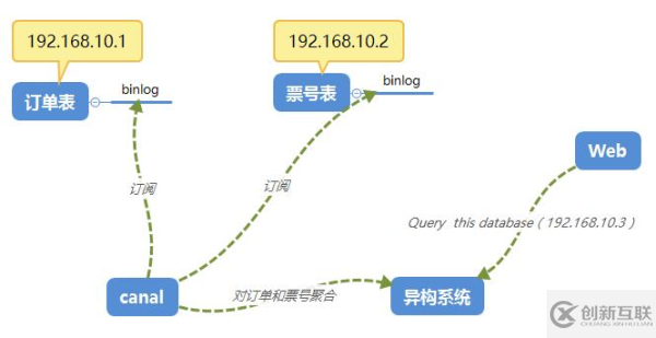 緩存一致性和跨服務器查詢的數(shù)據(jù)異構解決方案是什么