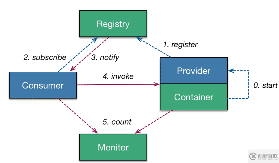 SpringBoot中怎么整合Dubbo zookeeper