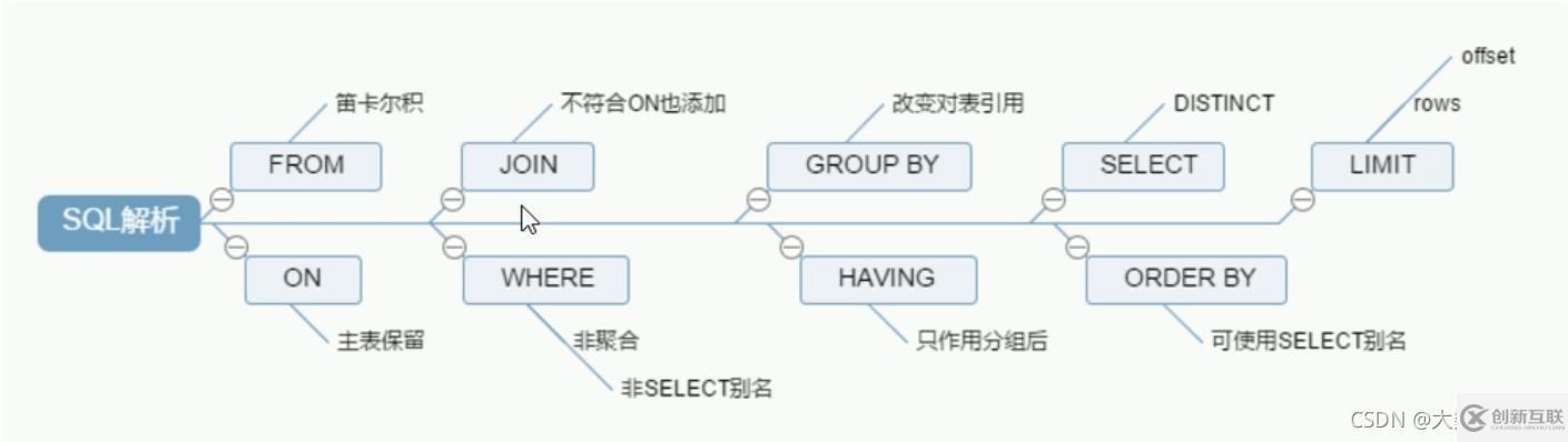 MySQL中SQL優(yōu)化、索引優(yōu)化、鎖機(jī)制、主從復(fù)制的方法