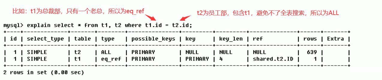 MySQL中SQL優(yōu)化、索引優(yōu)化、鎖機(jī)制、主從復(fù)制的方法