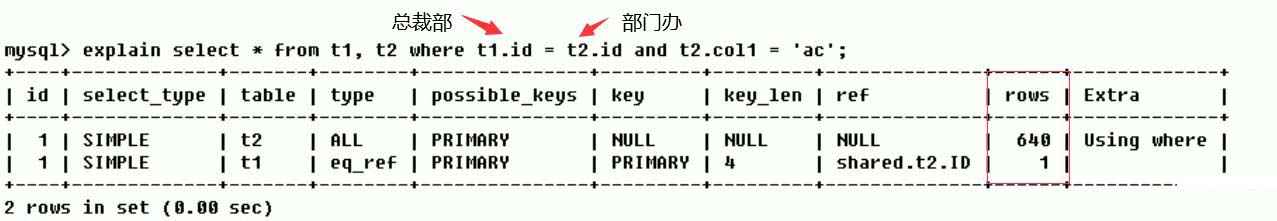 MySQL中SQL優(yōu)化、索引優(yōu)化、鎖機(jī)制、主從復(fù)制的方法