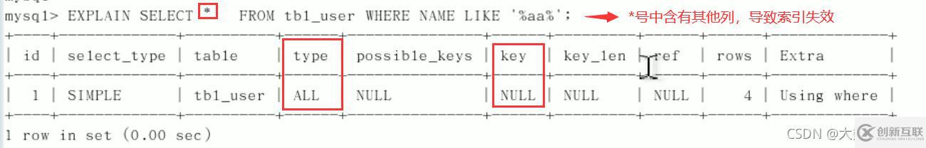 MySQL中SQL優(yōu)化、索引優(yōu)化、鎖機(jī)制、主從復(fù)制的方法