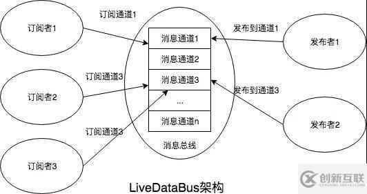 如何用LiveDataBus替代RxBus