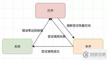 java架構(gòu)之微服務(wù)架構(gòu)雪崩效應(yīng)的示例分析