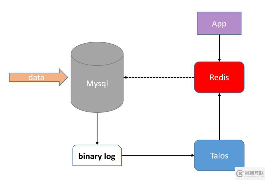 Mysql數(shù)據(jù)實時同步實踐