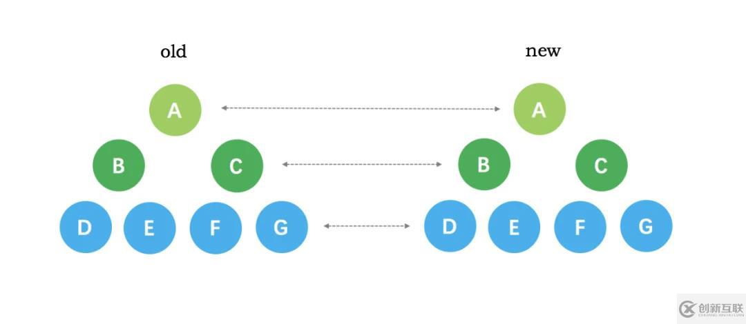 vue diff算法的原理是什么