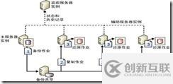 SQL Server日志傳送如何配置