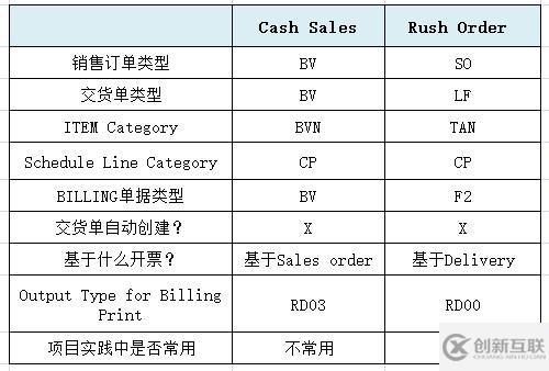 SAP SD中Cash Sales和Rush Order的區(qū)別是什么