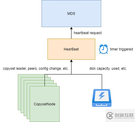 Raft算法在分布式存儲系統(tǒng)Curve中的方法教程