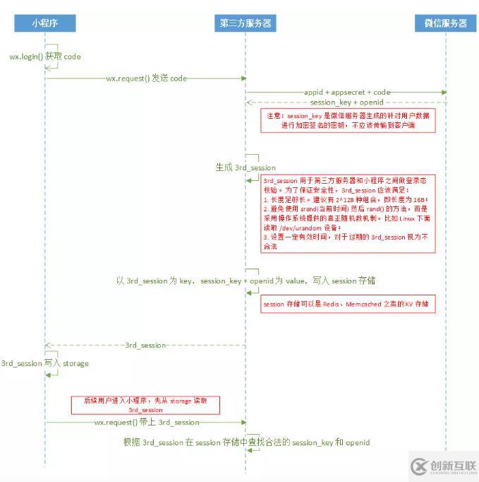 在微信小程序中用戶登錄和登錄狀態(tài)維護的方法