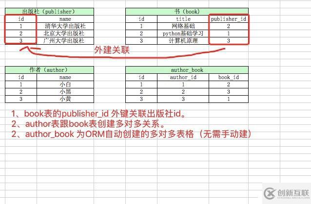 Django 之  ORM表之間的外鍵關(guān)聯(lián)與多對多關(guān)系