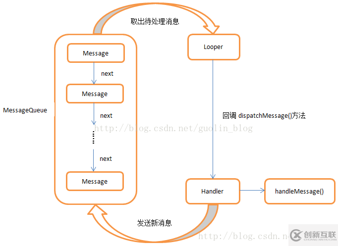 Android 消息機制詳解及實例代碼