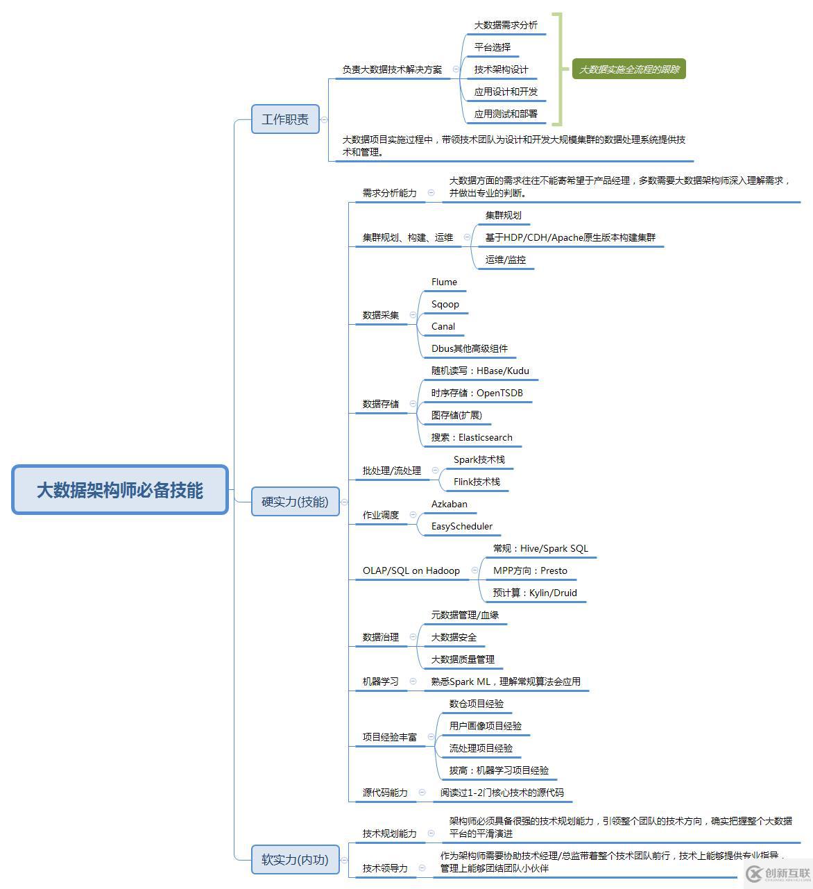 【大數(shù)據(jù)】年薪百萬架構(gòu)師必備技能