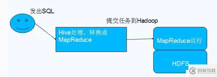 Hadoop 部署之 Hive (五)