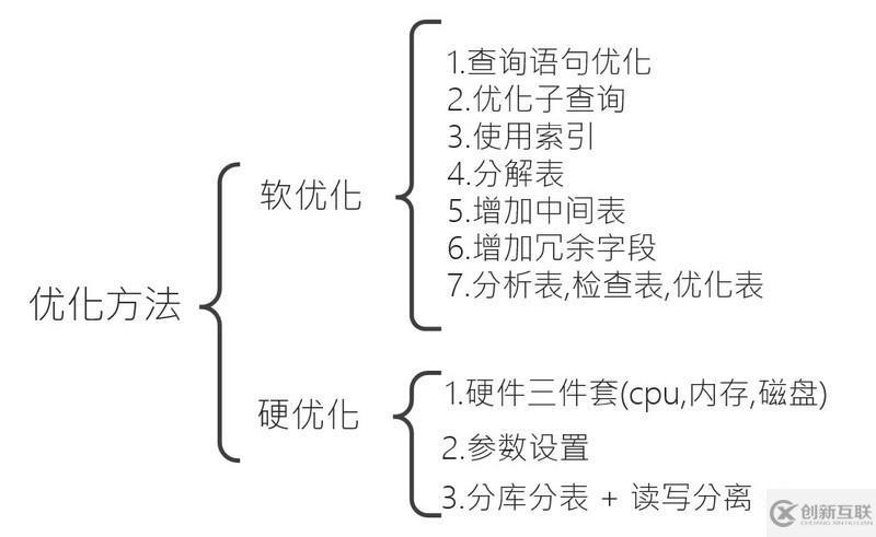 實現(xiàn)優(yōu)化MySQL數(shù)據(jù)庫的方法