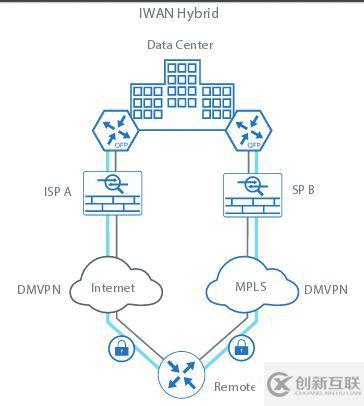 Cisco Intelligent WAN(IWAN)基礎(chǔ)知識(shí)