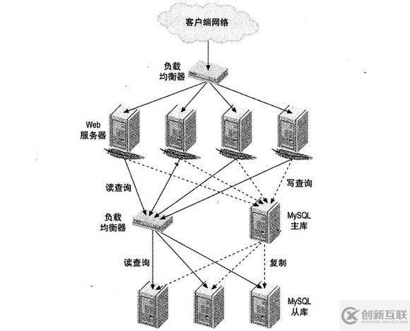 云服務(wù)器為什么需要負(fù)載均衡