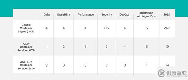 AWS、Azure和GCE的區(qū)別有哪些