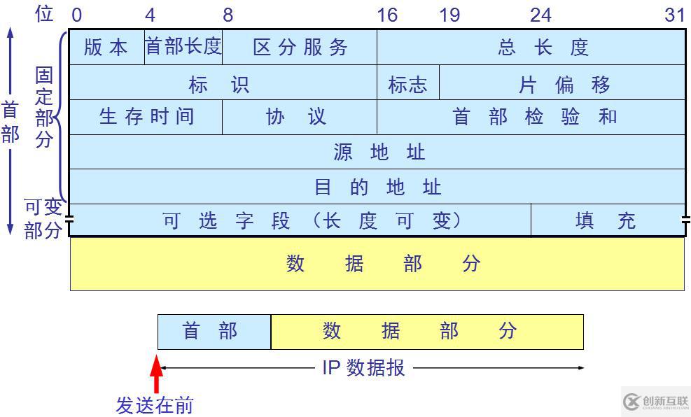 網(wǎng)絡(luò)基礎(chǔ)之--IP數(shù)據(jù)報(bào)、分片策略、路由表