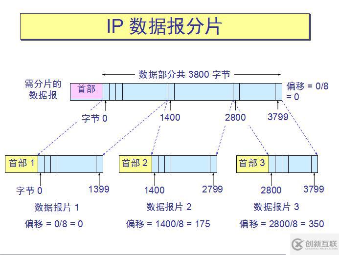 網(wǎng)絡(luò)基礎(chǔ)之--IP數(shù)據(jù)報(bào)、分片策略、路由表