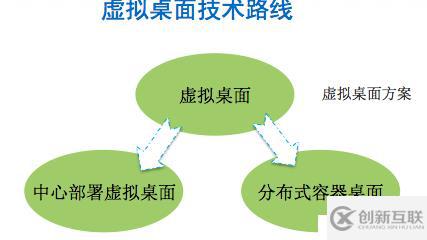 虛擬桌面安全策略：網(wǎng)絡隔離方案