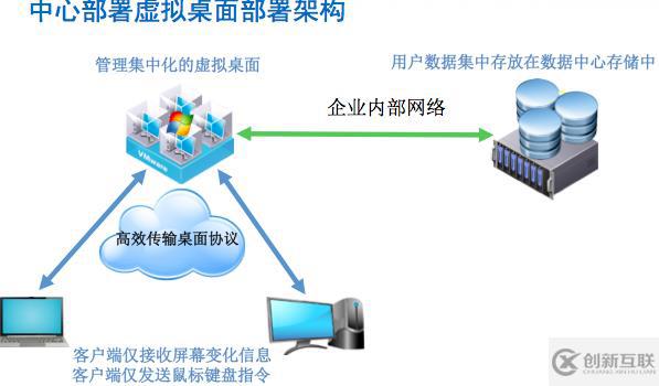 虛擬桌面安全策略：網(wǎng)絡隔離方案