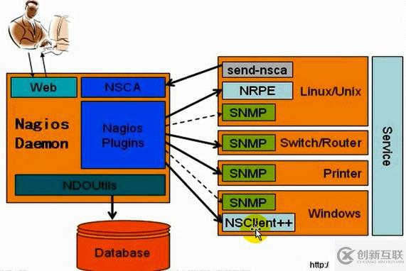 Nagios 監(jiān)控系列學(xué)習(xí)  ——  簡介和安裝