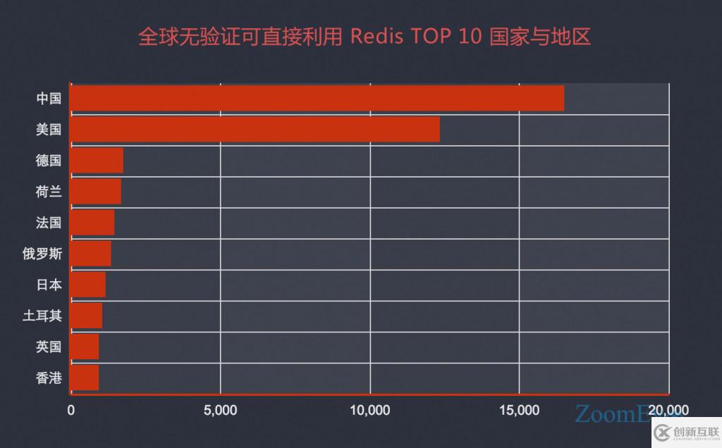 Redis未授權(quán)訪問配合SSH key文件利用詳解