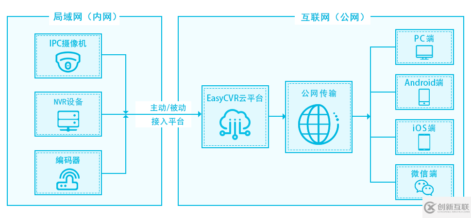 Web網(wǎng)頁(yè)無(wú)插件播放RTSP、RTMP、HLS、HTTP視頻流的可行方案是什么