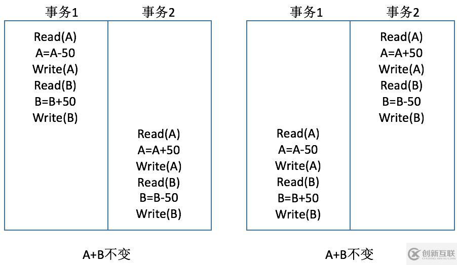 數(shù)據(jù)庫的事務(wù)概念是什么