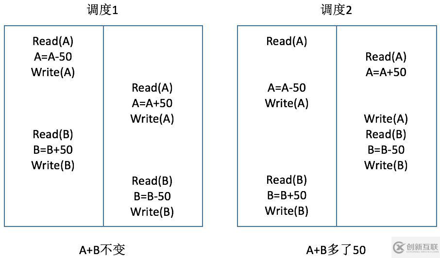 數(shù)據(jù)庫的事務(wù)概念是什么