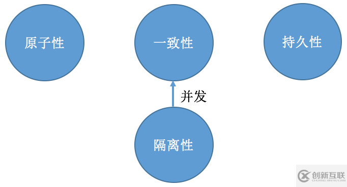 數(shù)據(jù)庫的事務(wù)概念是什么