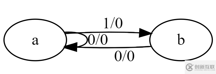 互聯(lián)網(wǎng)中如何繪制狀態(tài)機(jī)