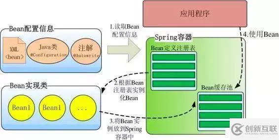 Spring IOC 原理與IOC 容器實(shí)現(xiàn)