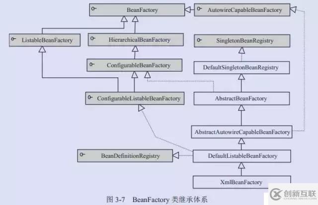 Spring IOC 原理與IOC 容器實(shí)現(xiàn)